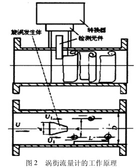渦街流量計(jì)的工作原理